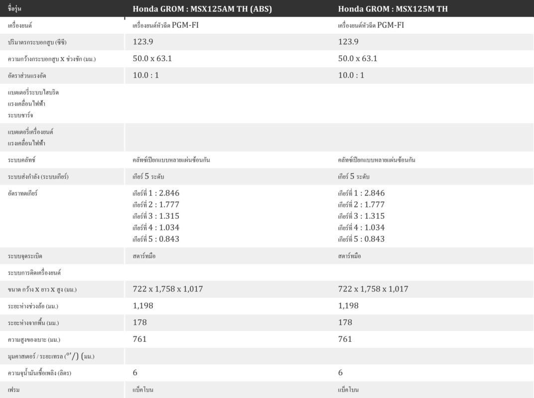 Honda Grom ข้อมูลเทคนิคหน้า 1