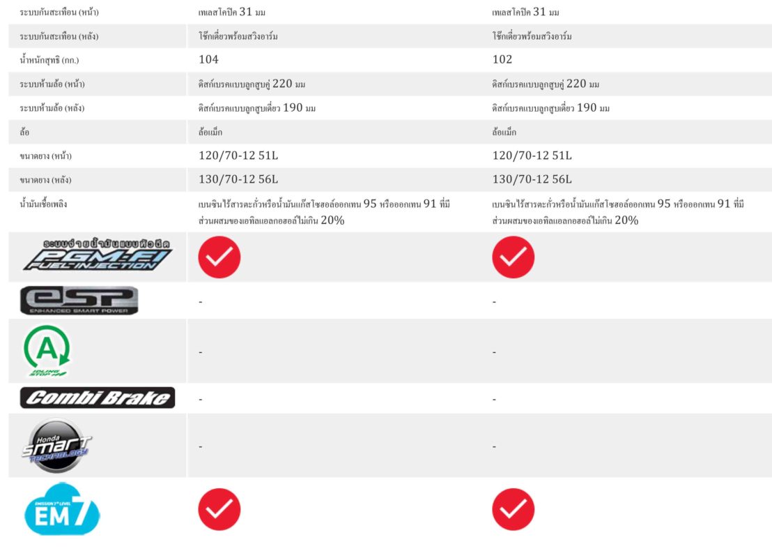 Honda Grom ข้อมูลเทคนิคหน้า 2